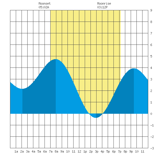 Gaviota tide chart for Wednesday, March 20, 2024