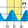 Gaviota tide chart for Sunday, March 24, 2024