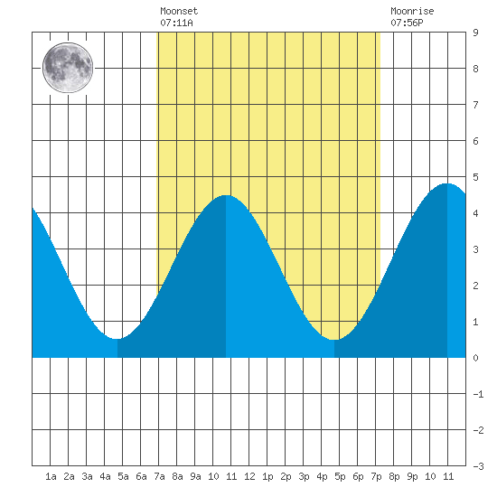 Gaviota tide chart for Monday, March 25, 2024