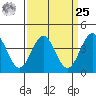 Gaviota tide chart for Monday, March 25, 2024
