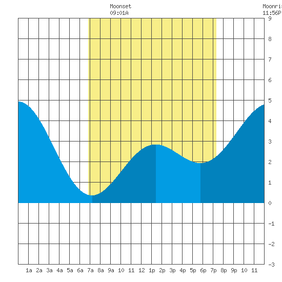 Gaviota tide chart for Friday, March 29, 2024