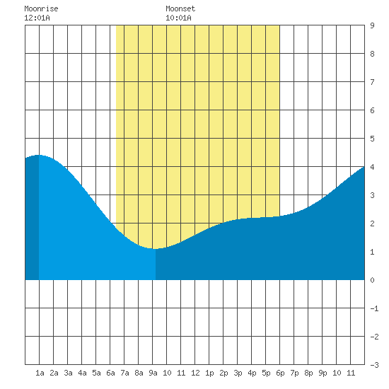Gaviota tide chart for Saturday, March 2, 2024