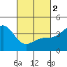 Gaviota tide chart for Saturday, March 2, 2024