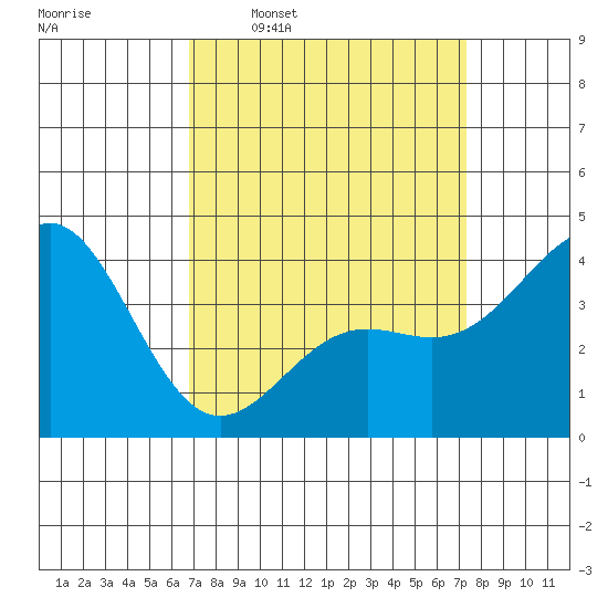 Gaviota tide chart for Saturday, March 30, 2024