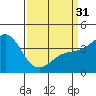 Gaviota tide chart for Sunday, March 31, 2024