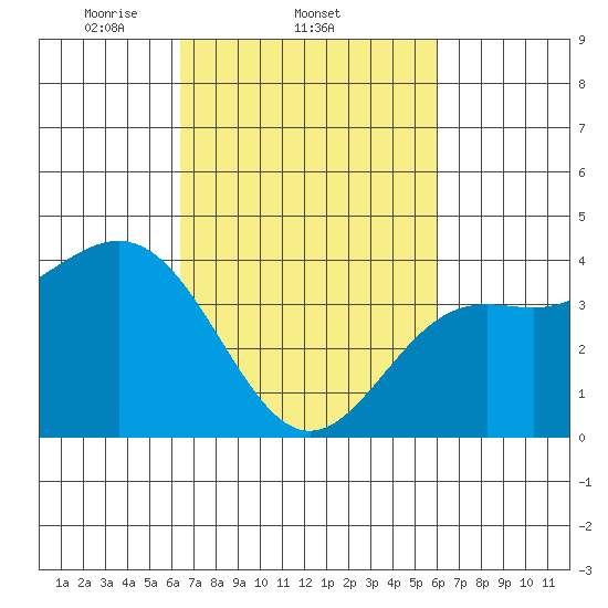 Gaviota tide chart for Monday, March 4, 2024