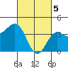 Gaviota tide chart for Tuesday, March 5, 2024