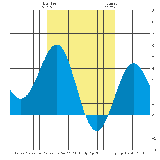 Gaviota tide chart for Friday, March 8, 2024