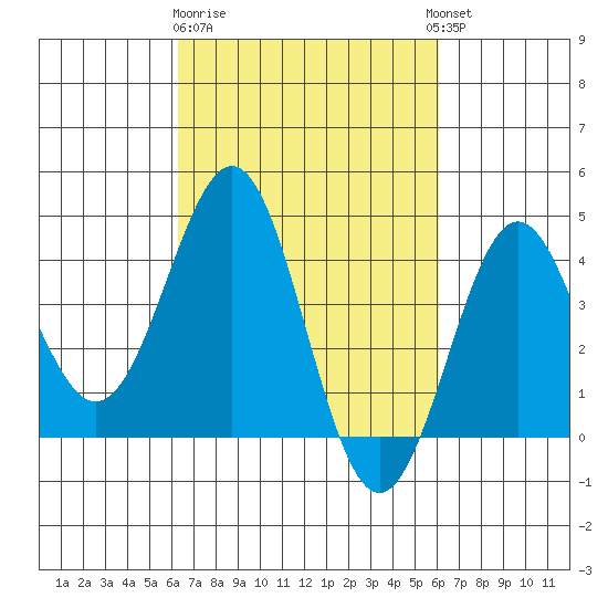 Gaviota tide chart for Saturday, March 9, 2024
