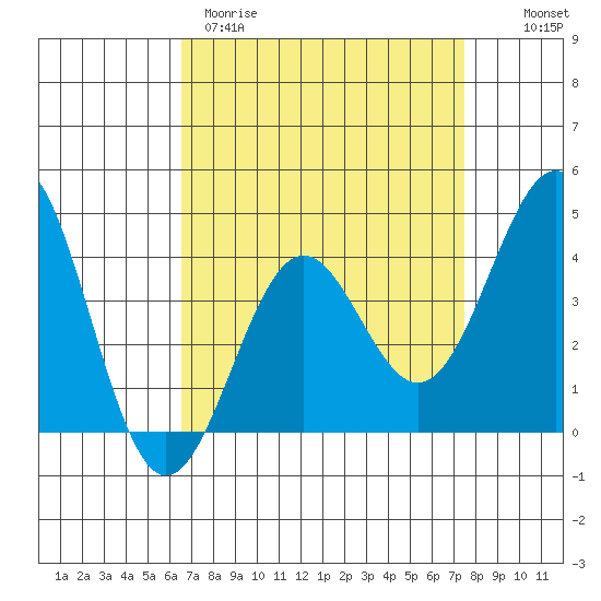 Gaviota tide chart for Wednesday, April 10, 2024
