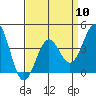 Gaviota tide chart for Wednesday, April 10, 2024