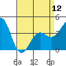 Gaviota tide chart for Friday, April 12, 2024
