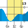 Gaviota tide chart for Saturday, April 13, 2024