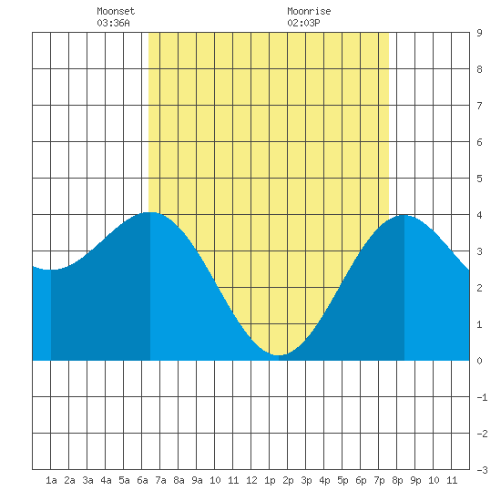 Gaviota tide chart for Wednesday, April 17, 2024