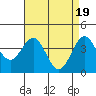 Gaviota tide chart for Friday, April 19, 2024