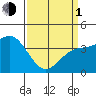Gaviota tide chart for Monday, April 1, 2024