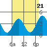 Gaviota tide chart for Sunday, April 21, 2024