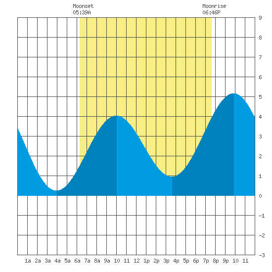 Gaviota tide chart for Monday, April 22, 2024