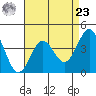 Gaviota tide chart for Tuesday, April 23, 2024