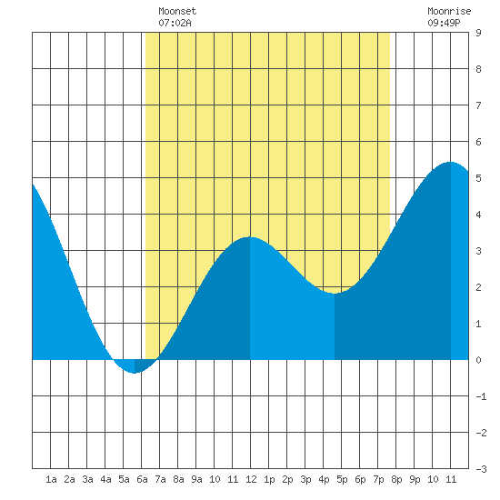 Gaviota tide chart for Thursday, April 25, 2024