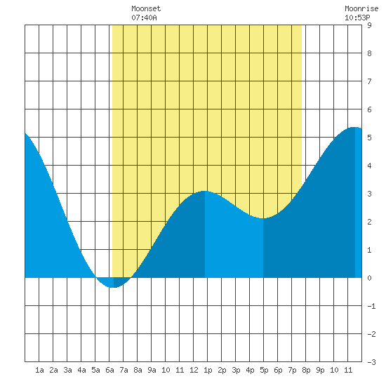 Gaviota tide chart for Friday, April 26, 2024