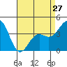 Gaviota tide chart for Saturday, April 27, 2024