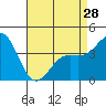 Gaviota tide chart for Sunday, April 28, 2024