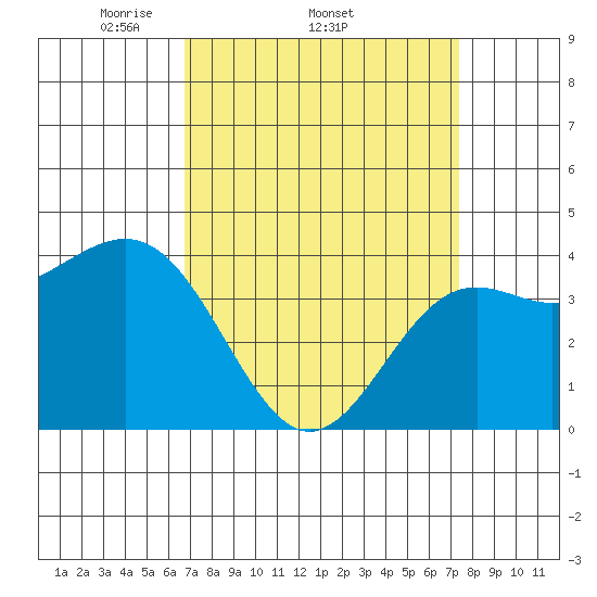 Gaviota tide chart for Tuesday, April 2, 2024