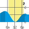 Gaviota tide chart for Tuesday, April 2, 2024