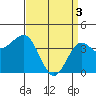 Gaviota tide chart for Wednesday, April 3, 2024