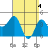 Gaviota tide chart for Thursday, April 4, 2024