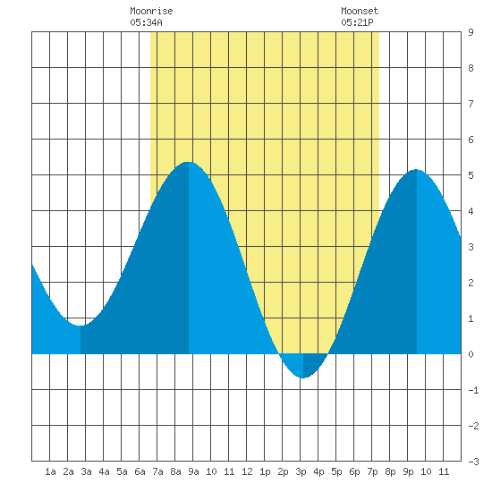 Gaviota tide chart for Saturday, April 6, 2024
