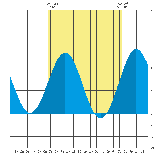 Gaviota tide chart for Sunday, April 7, 2024