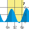 Gaviota tide chart for Sunday, April 7, 2024