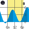 Gaviota tide chart for Monday, April 8, 2024