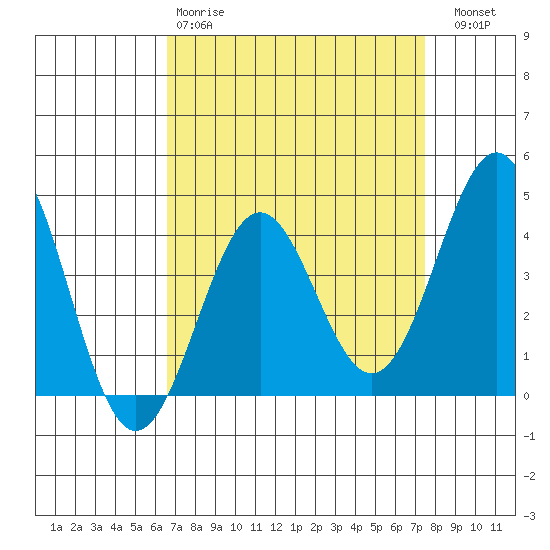 Gaviota tide chart for Tuesday, April 9, 2024
