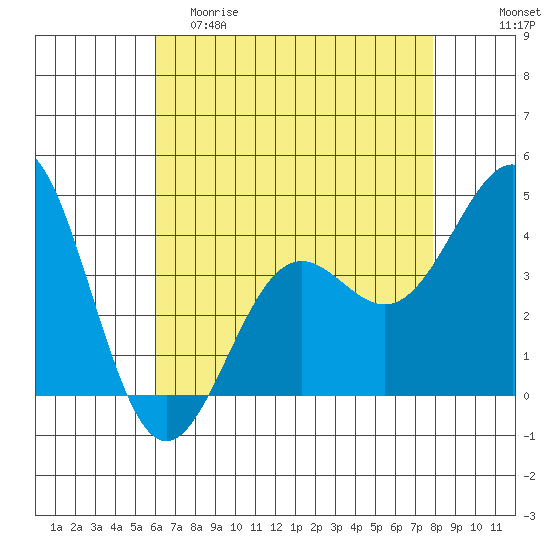 Gaviota tide chart for Friday, May 10, 2024