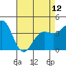 Gaviota tide chart for Sunday, May 12, 2024