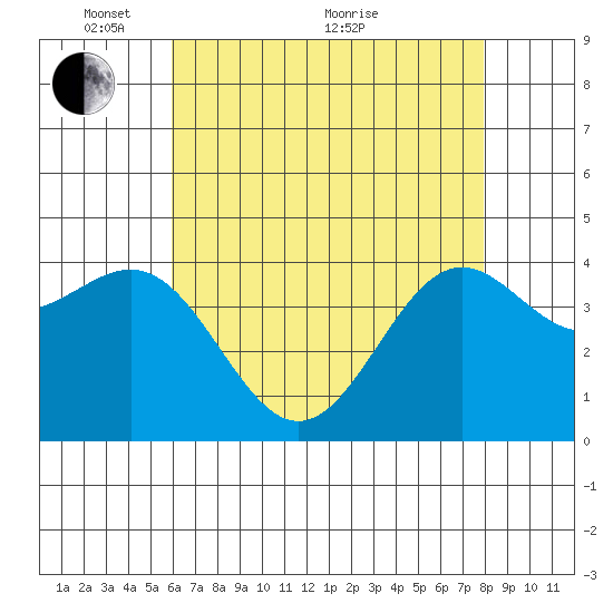 Gaviota tide chart for Wednesday, May 15, 2024