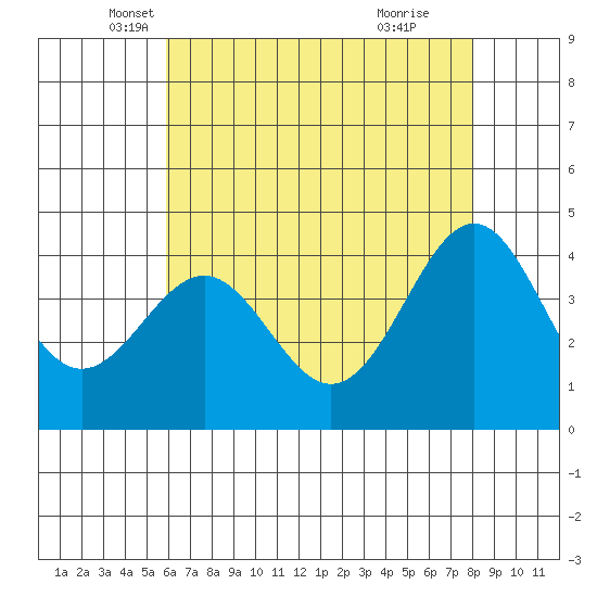Gaviota tide chart for Saturday, May 18, 2024