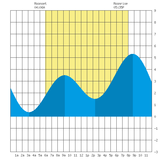 Gaviota tide chart for Monday, May 20, 2024