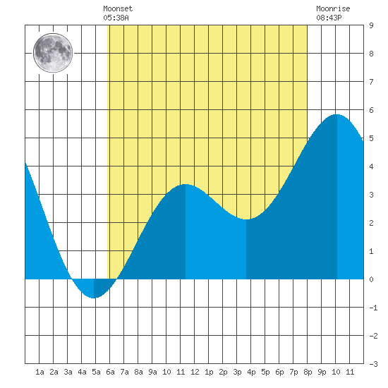 Gaviota tide chart for Thursday, May 23, 2024