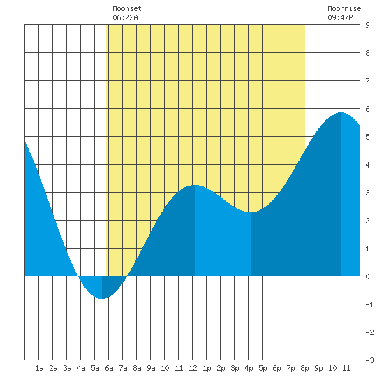Gaviota tide chart for Friday, May 24, 2024