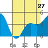Gaviota tide chart for Monday, May 27, 2024