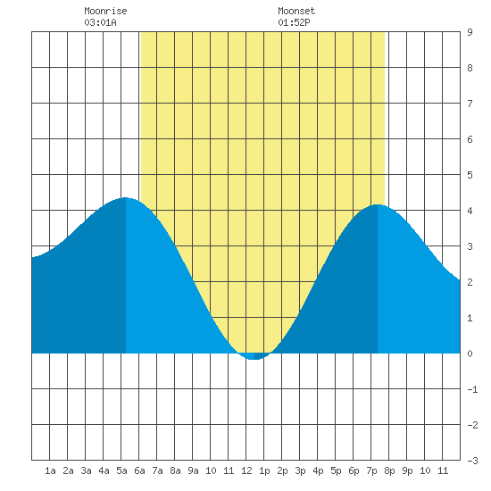 Gaviota tide chart for Thursday, May 2, 2024