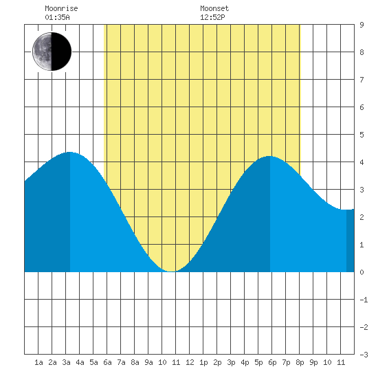 Gaviota tide chart for Thursday, May 30, 2024