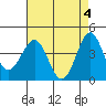Gaviota tide chart for Saturday, May 4, 2024