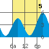 Gaviota tide chart for Sunday, May 5, 2024