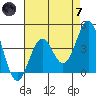 Gaviota tide chart for Tuesday, May 7, 2024