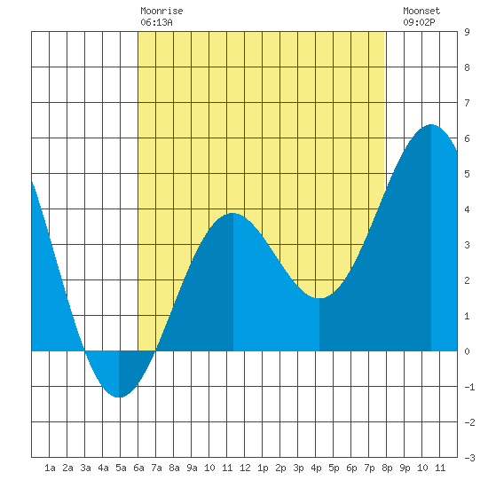 Gaviota tide chart for Wednesday, May 8, 2024
